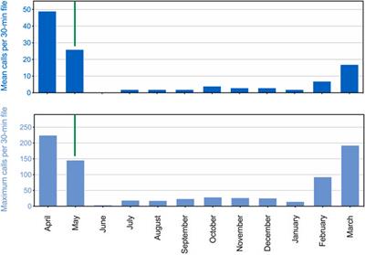 Vocal Behavior in <mark class="highlighted">Spotted Seals</mark> (Phoca largha) and Implications for Passive Acoustic Monitoring